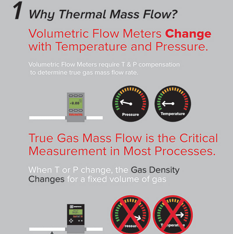 The Advantages of Thermal Flow Meter