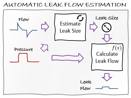 Adaptive Leak-Flow Compensation for Volume Measurement in Gas Flow Analyzers