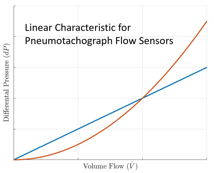 Flow Measurement using Pneumotachograph Principle