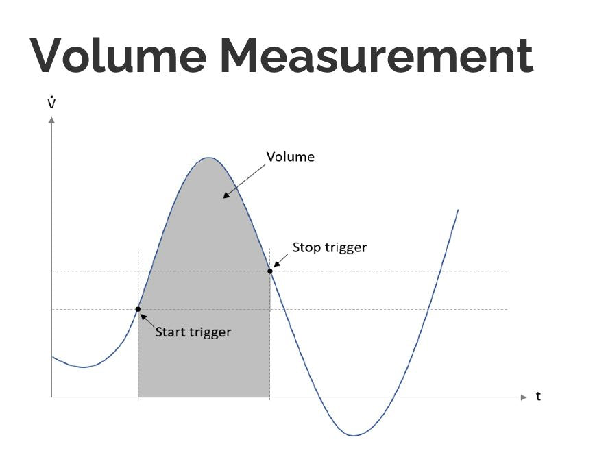 How to measure Volume with a Flow Meter